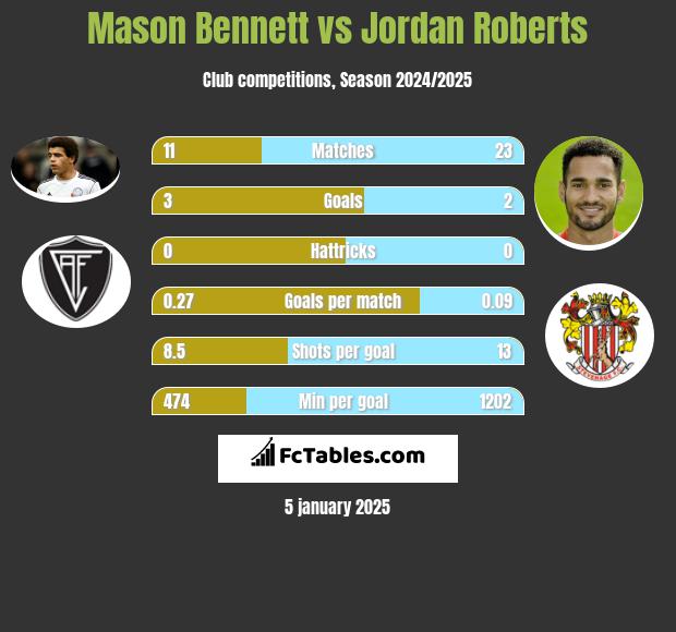 Mason Bennett vs Jordan Roberts h2h player stats