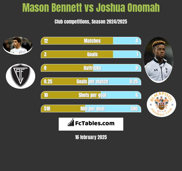 Mason Bennett vs Joshua Onomah h2h player stats