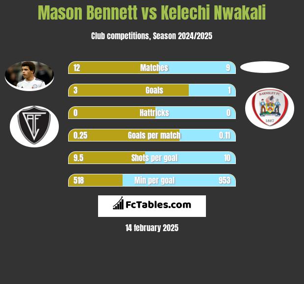 Mason Bennett vs Kelechi Nwakali h2h player stats