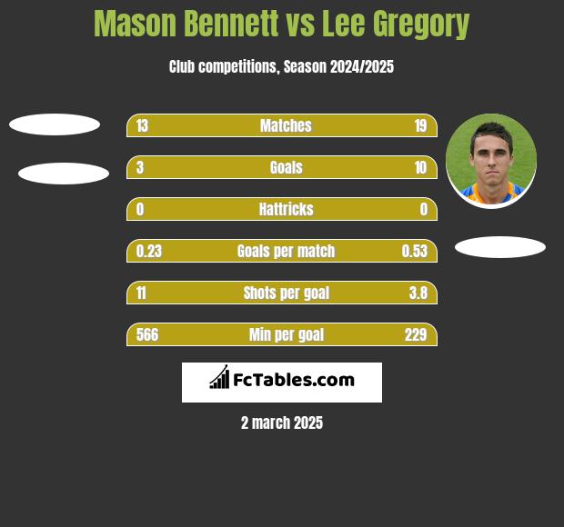 Mason Bennett vs Lee Gregory h2h player stats