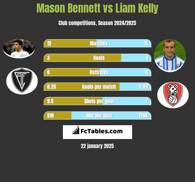 Mason Bennett vs Liam Kelly h2h player stats