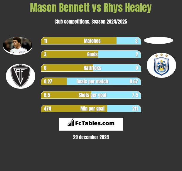 Mason Bennett vs Rhys Healey h2h player stats