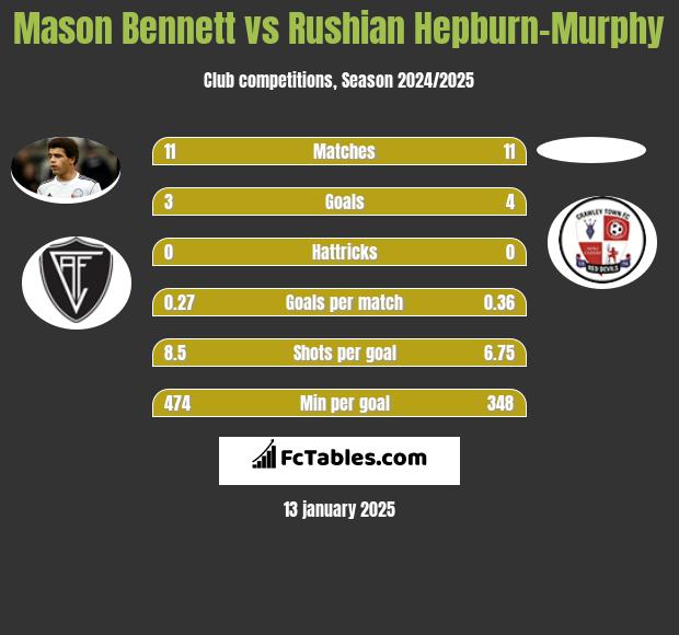 Mason Bennett vs Rushian Hepburn-Murphy h2h player stats