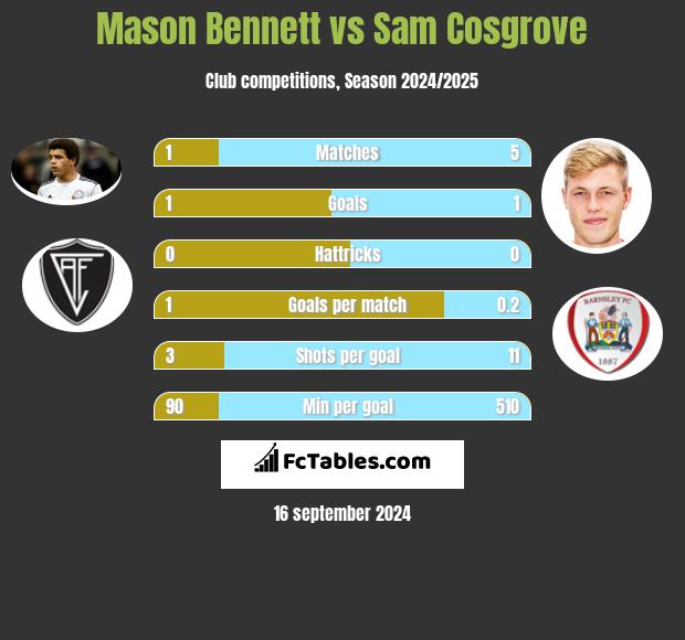 Mason Bennett vs Sam Cosgrove h2h player stats