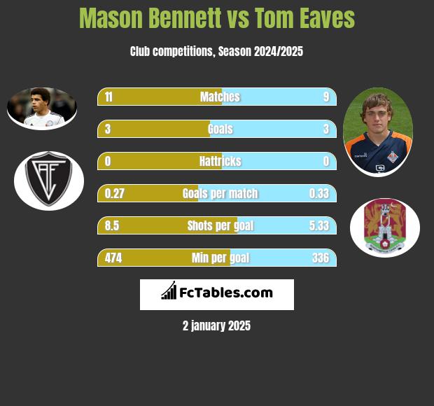 Mason Bennett vs Tom Eaves h2h player stats