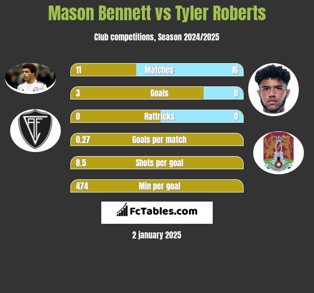 Mason Bennett vs Tyler Roberts h2h player stats