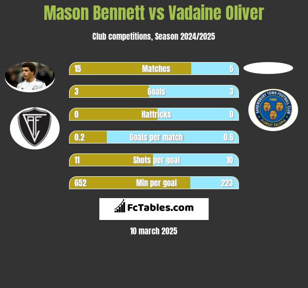 Mason Bennett vs Vadaine Oliver h2h player stats