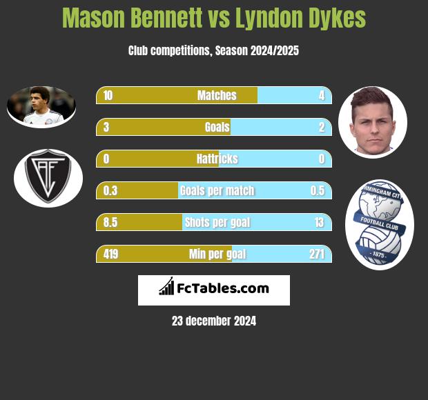 Mason Bennett vs Lyndon Dykes h2h player stats