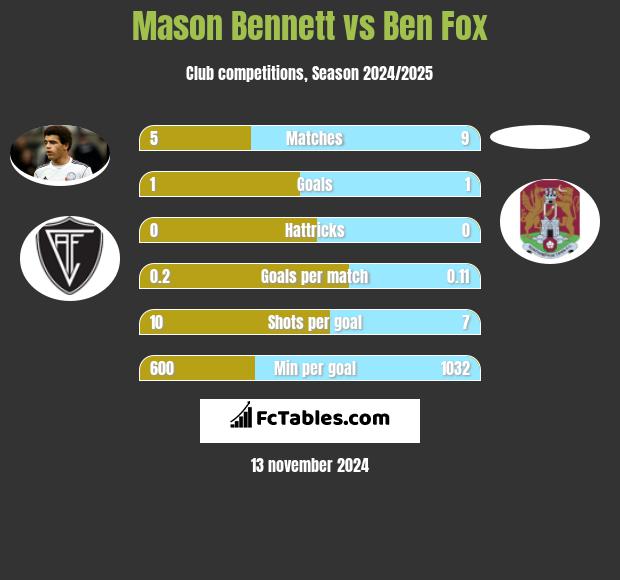 Mason Bennett vs Ben Fox h2h player stats