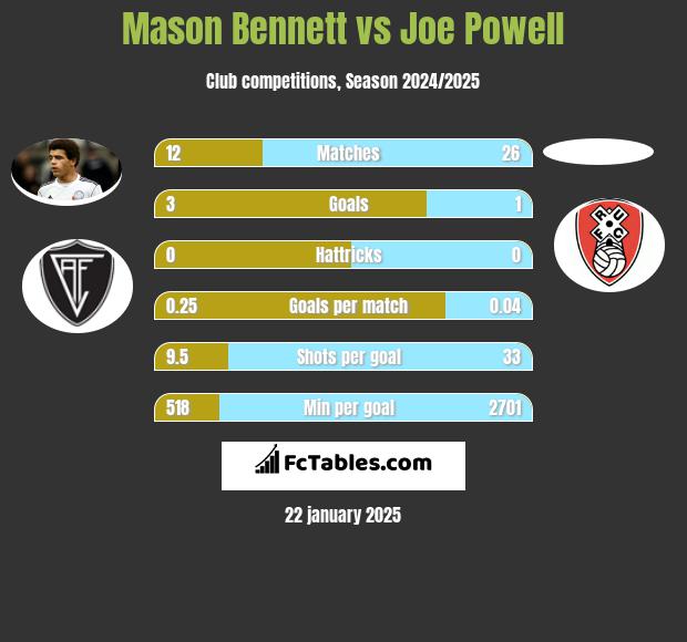 Mason Bennett vs Joe Powell h2h player stats