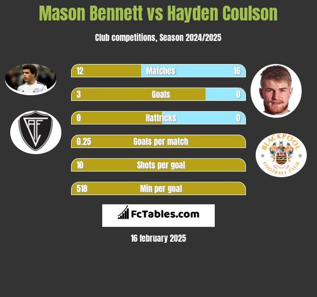 Mason Bennett vs Hayden Coulson h2h player stats