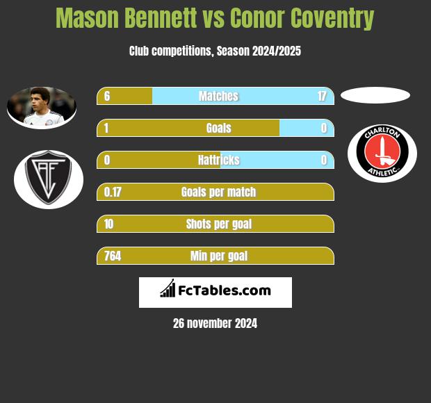 Mason Bennett vs Conor Coventry h2h player stats