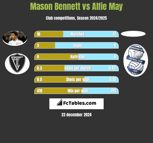 Mason Bennett vs Alfie May h2h player stats