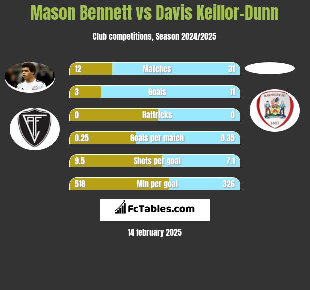 Mason Bennett vs Davis Keillor-Dunn h2h player stats