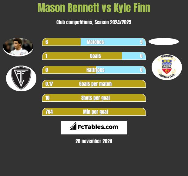 Mason Bennett vs Kyle Finn h2h player stats