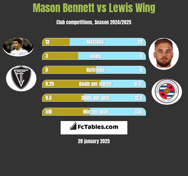 Mason Bennett vs Lewis Wing h2h player stats