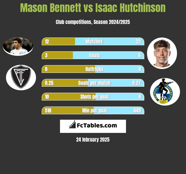 Mason Bennett vs Isaac Hutchinson h2h player stats