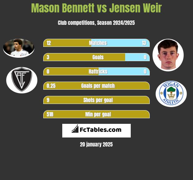 Mason Bennett vs Jensen Weir h2h player stats