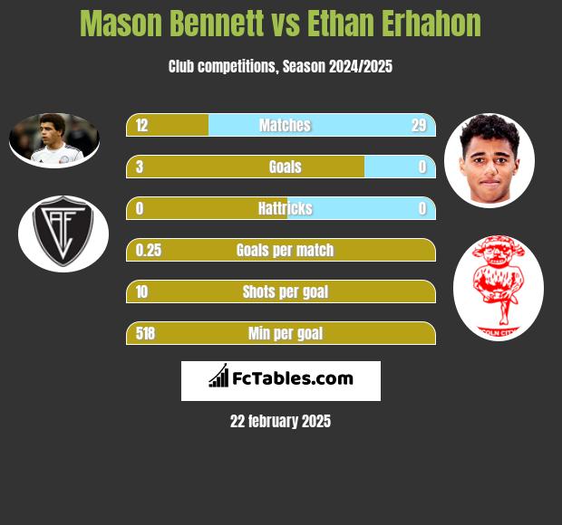 Mason Bennett vs Ethan Erhahon h2h player stats