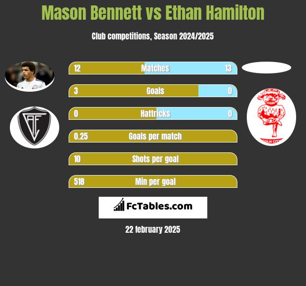 Mason Bennett vs Ethan Hamilton h2h player stats