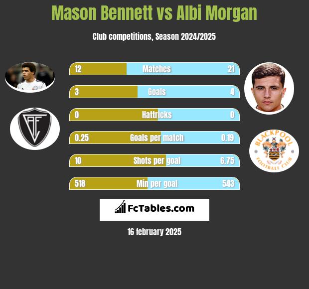 Mason Bennett vs Albi Morgan h2h player stats