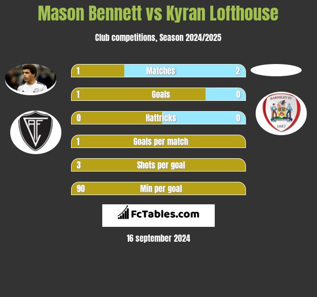 Mason Bennett vs Kyran Lofthouse h2h player stats