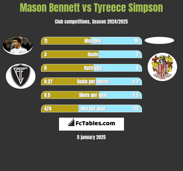 Mason Bennett vs Tyreece Simpson h2h player stats