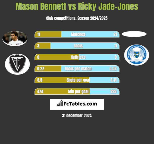 Mason Bennett vs Ricky Jade-Jones h2h player stats