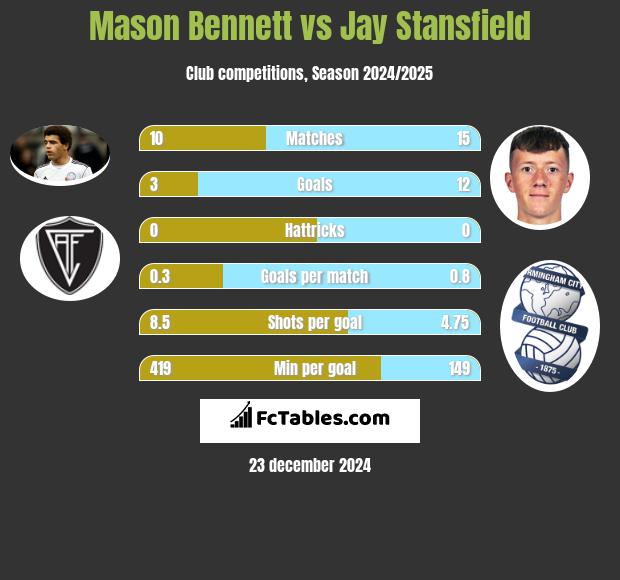 Mason Bennett vs Jay Stansfield h2h player stats