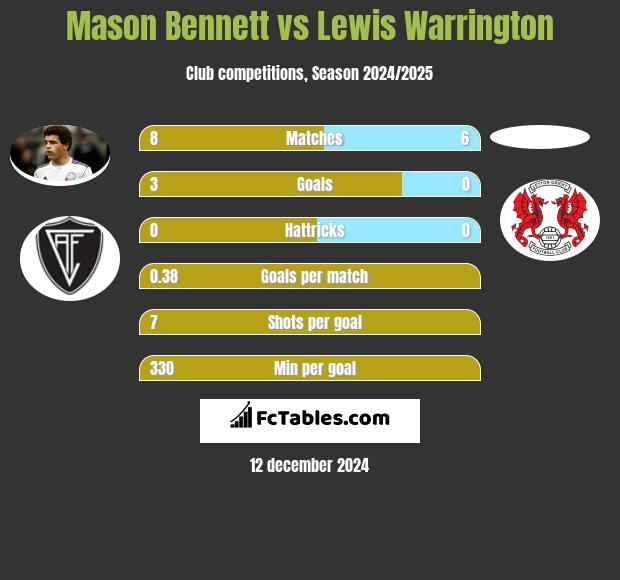 Mason Bennett vs Lewis Warrington h2h player stats