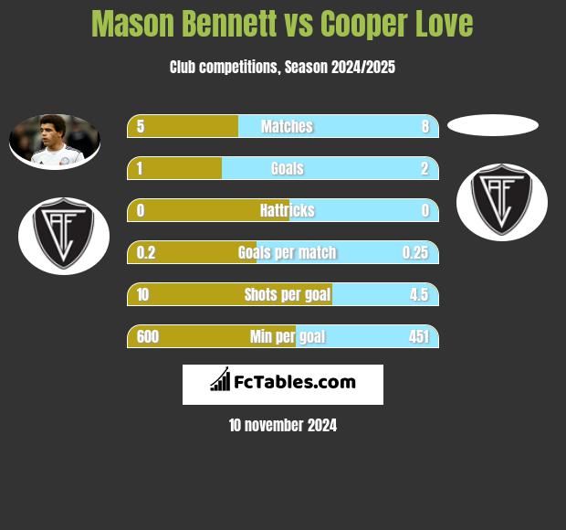 Mason Bennett vs Cooper Love h2h player stats