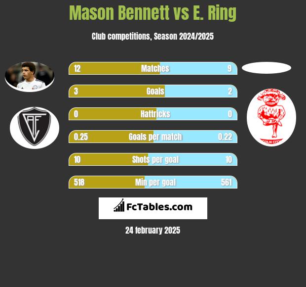 Mason Bennett vs E. Ring h2h player stats