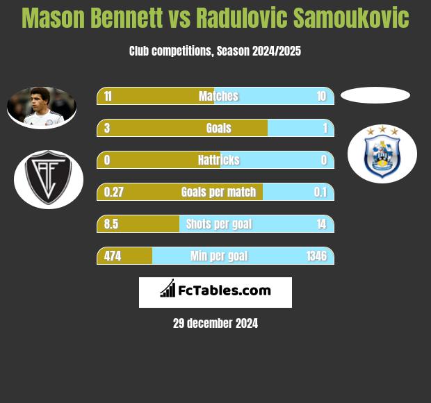 Mason Bennett vs Radulovic Samoukovic h2h player stats