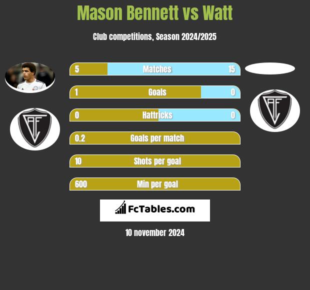 Mason Bennett vs Watt h2h player stats