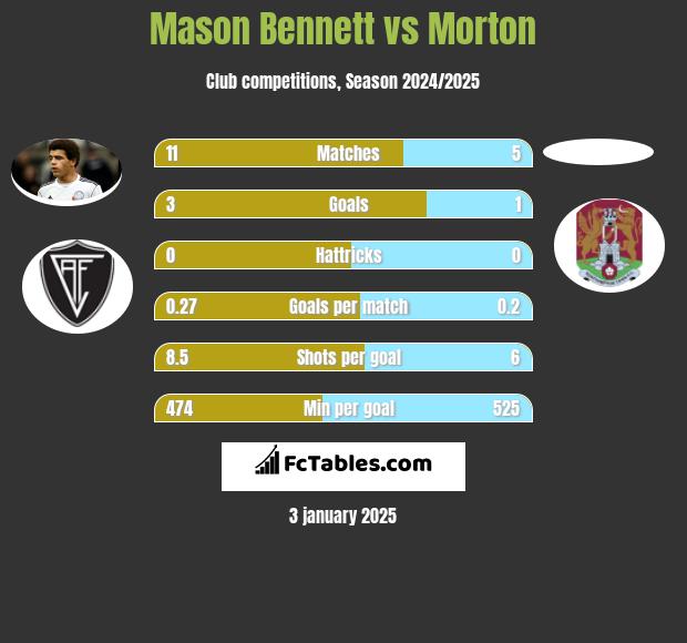 Mason Bennett vs Morton h2h player stats