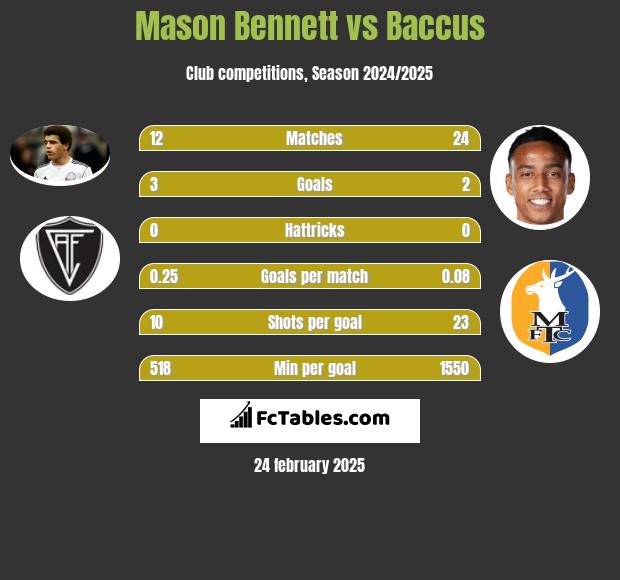 Mason Bennett vs Baccus h2h player stats