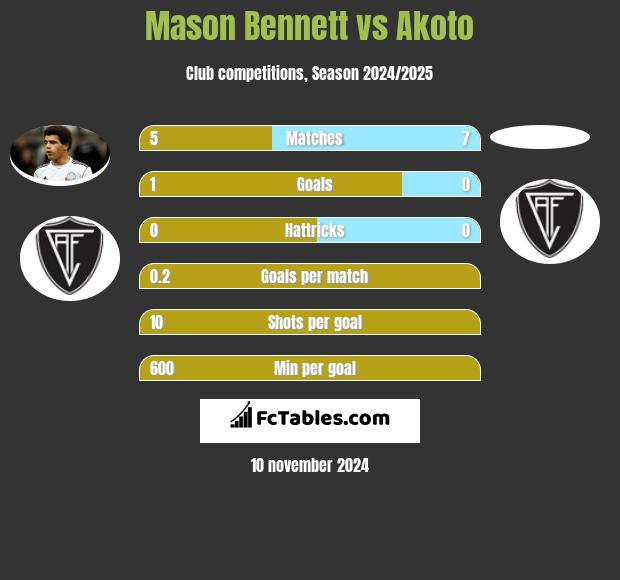 Mason Bennett vs Akoto h2h player stats