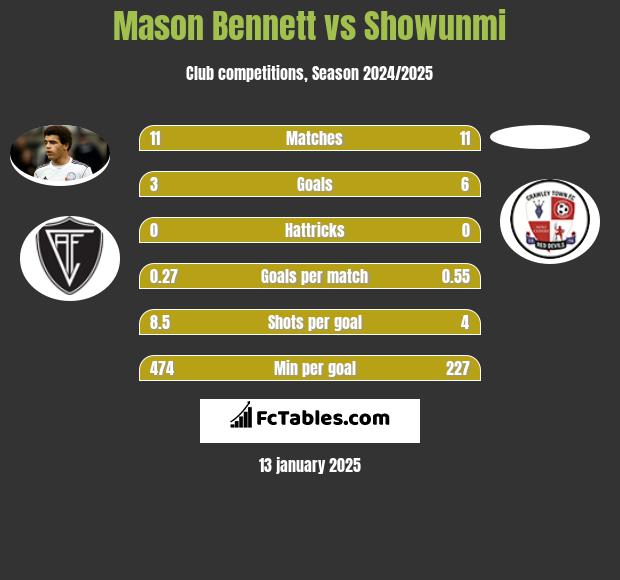 Mason Bennett vs Showunmi h2h player stats