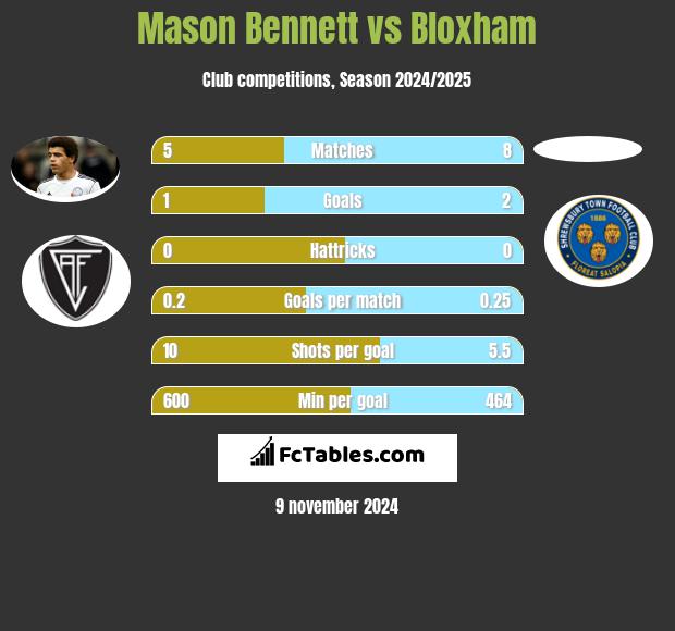 Mason Bennett vs Bloxham h2h player stats