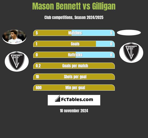 Mason Bennett vs Gilligan h2h player stats