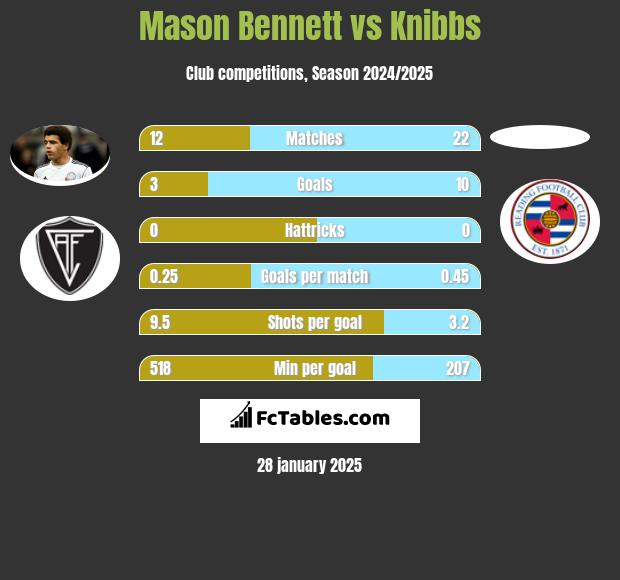 Mason Bennett vs Knibbs h2h player stats