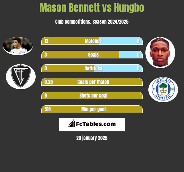 Mason Bennett vs Hungbo h2h player stats