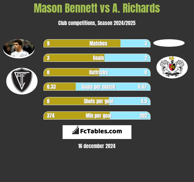 Mason Bennett vs A. Richards h2h player stats