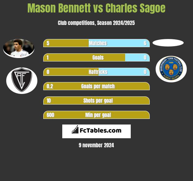 Mason Bennett vs Charles Sagoe h2h player stats