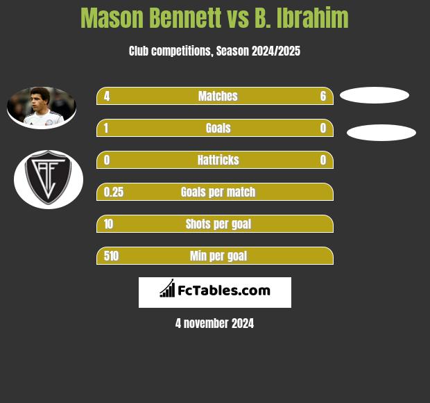 Mason Bennett vs B. Ibrahim h2h player stats