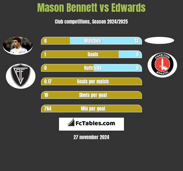 Mason Bennett vs Edwards h2h player stats