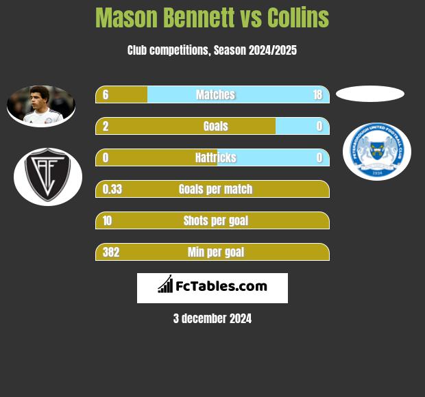 Mason Bennett vs Collins h2h player stats