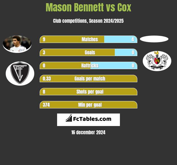 Mason Bennett vs Cox h2h player stats