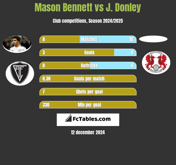 Mason Bennett vs J. Donley h2h player stats