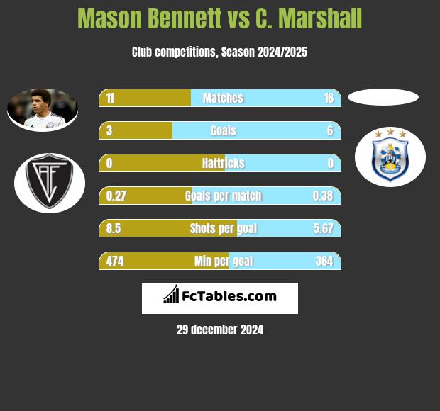 Mason Bennett vs C. Marshall h2h player stats